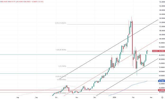 Вырастет ли цена на серебро выше $90 за унцию, если дедолларизация и решение Верховного суда поддерживают рост?