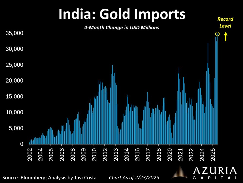 Индия только что сообщила об очередном рекордном уровне импорта золота