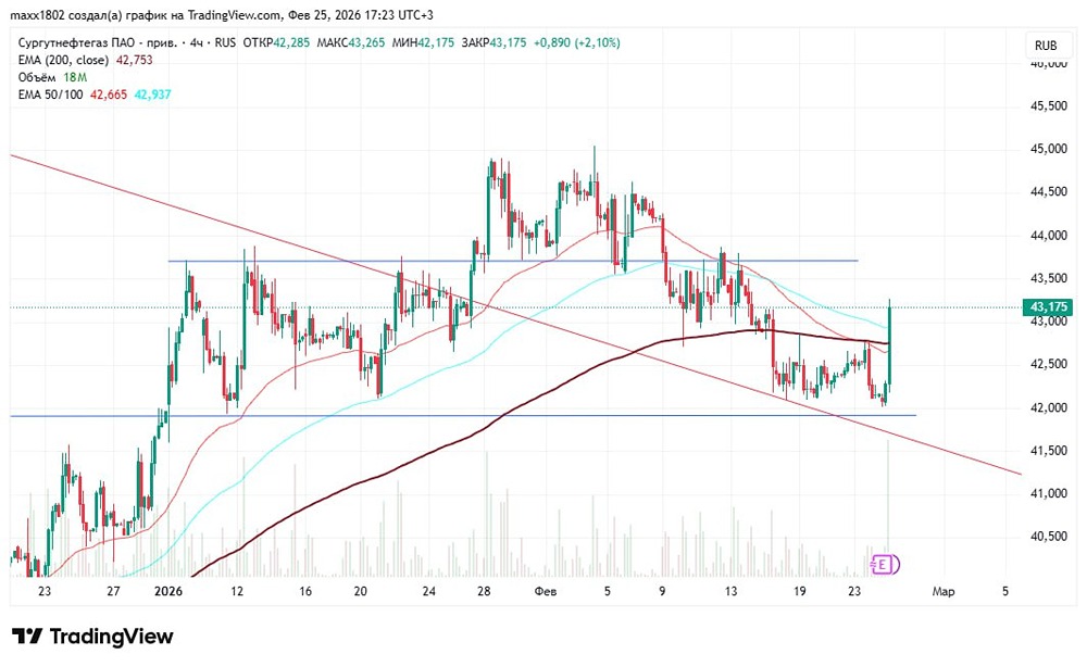 Стоит ли покупать акции Сургутнефтегаз сейчас? Технический анализ и прогноз роста