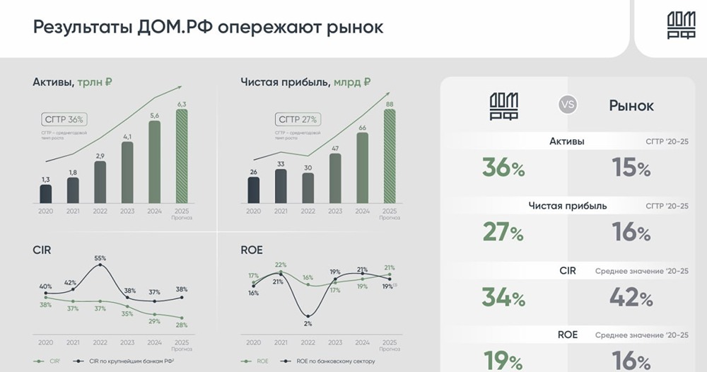 Знакомство с ДОМ.РФ: как работает крупнейший игрок рынка недвижимости