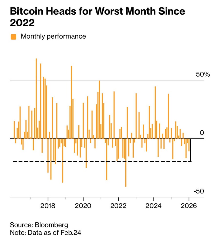 По данным Bloomberg, биткоин движется к худшему месячному результату с июня 2022 года, упав более чем на 19% в феврале на фоне опасений по поводу глобальных тарифов