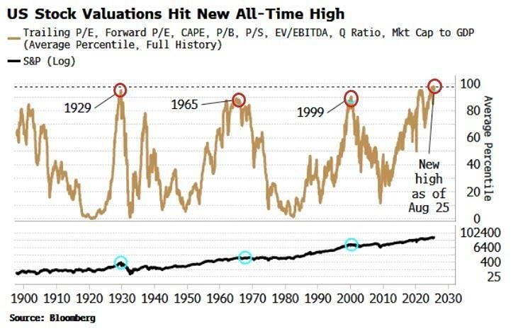 Рынок США выглядит переоценённым в исторической ретроспективе
