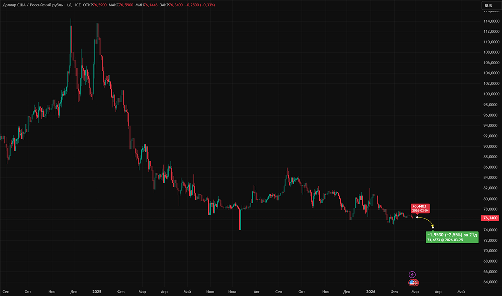 Что ждать от рубля в краткосрочной перспективе?