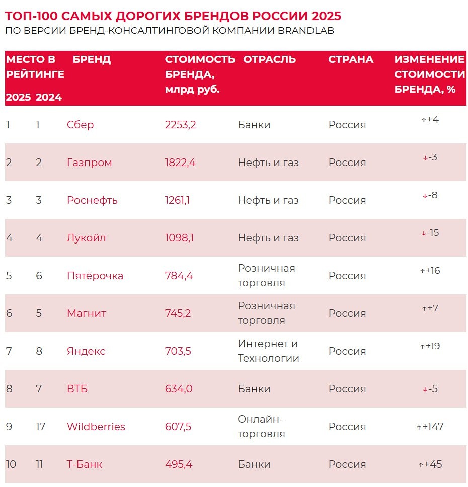 BrandLab опубликовал рейтинг самых ценных брендов РФ 2025: 1-е место как и в прошлом году занял Сбер
