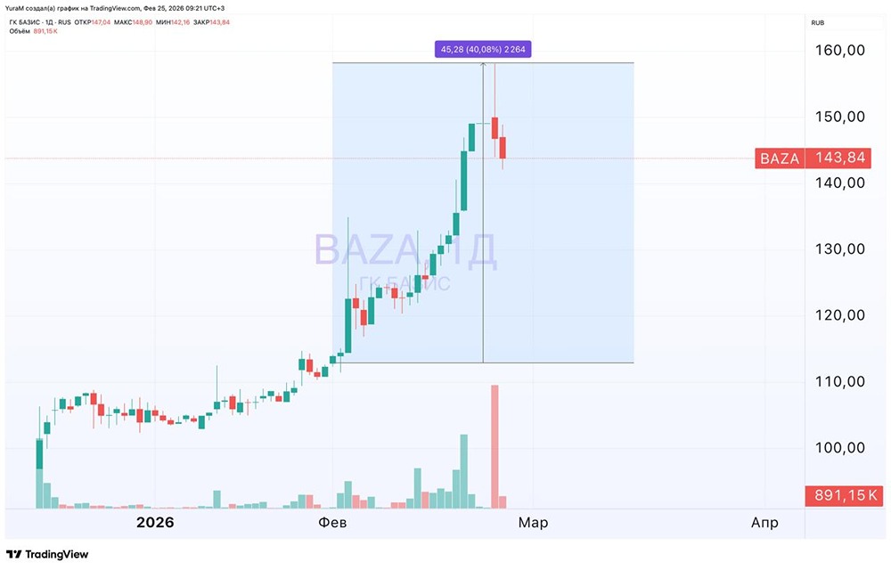 Дивиденды БАЗИС 7,2₽: оправдан ли текущий рост акций?