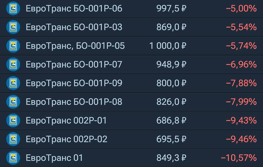 Облигации Евротранса сегодня под раздачей на новости о блокировке ФАС счетов компании из-за задолженности ₽223 млн