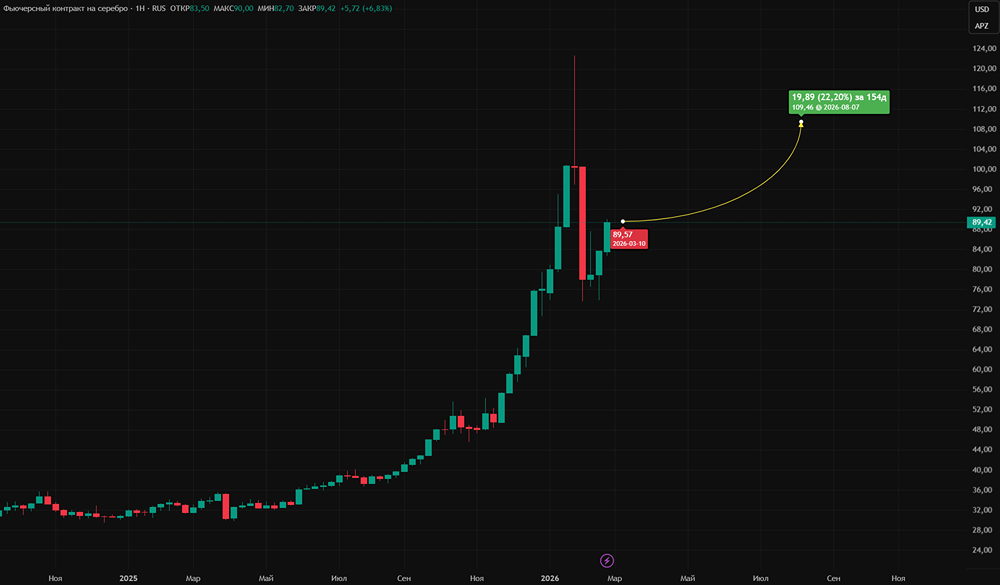 Повлияет ли временное отступление рисков по госдолгу США на котировки серебра: сможет ли металл преодолеть текущее давление и начать рост?