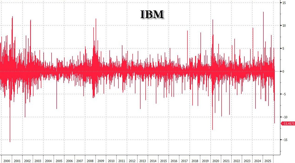 Обвал IBM стал третьим по величине в этом столетии (второй был COVID-19, первый — пузырь доткомов)