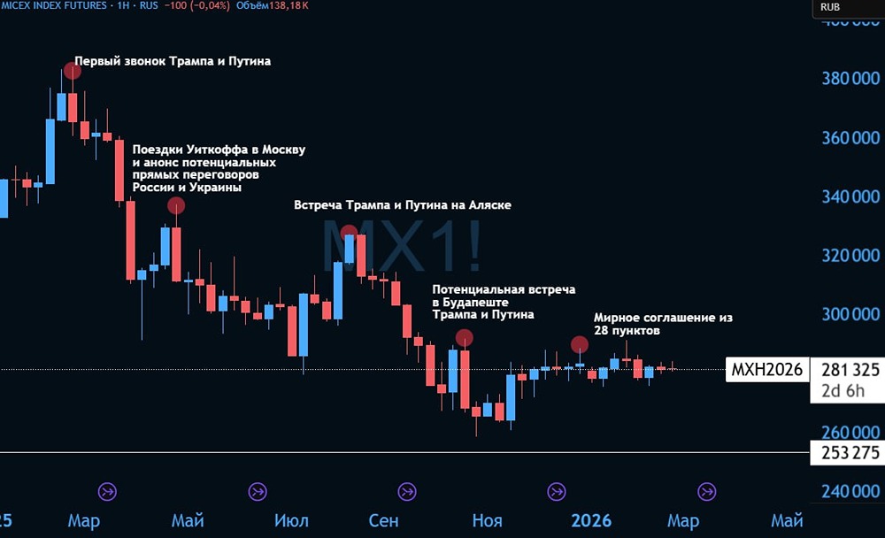 Фьючерс на индекс Мосбиржи там же, где и в 20-х числах ноября. Рынок продолжает распиливать трейдеров