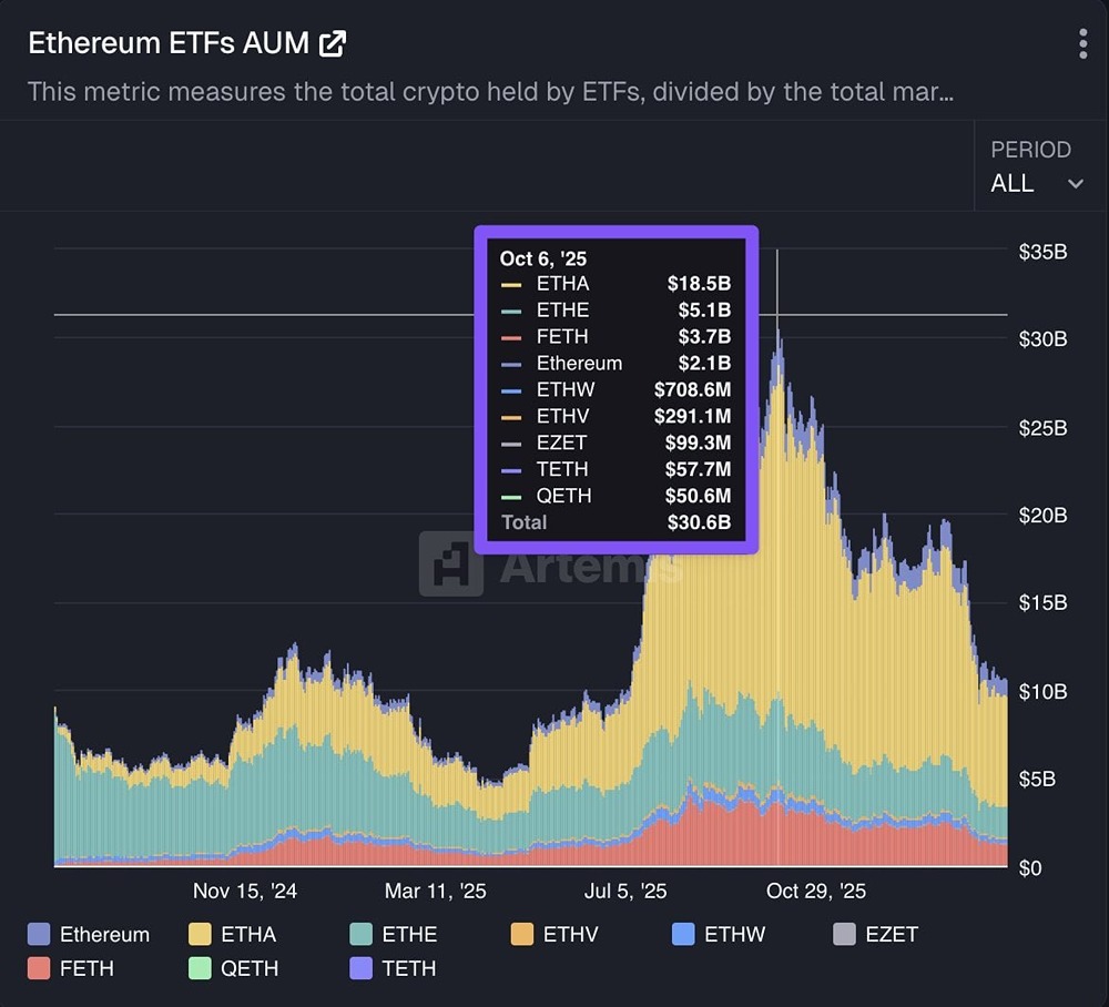 Ethereum-ETF потеряли 65% активов от пика