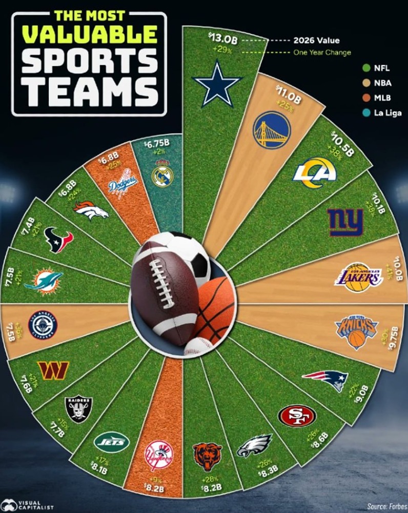 Самые ценные спортивные команды 2026 года