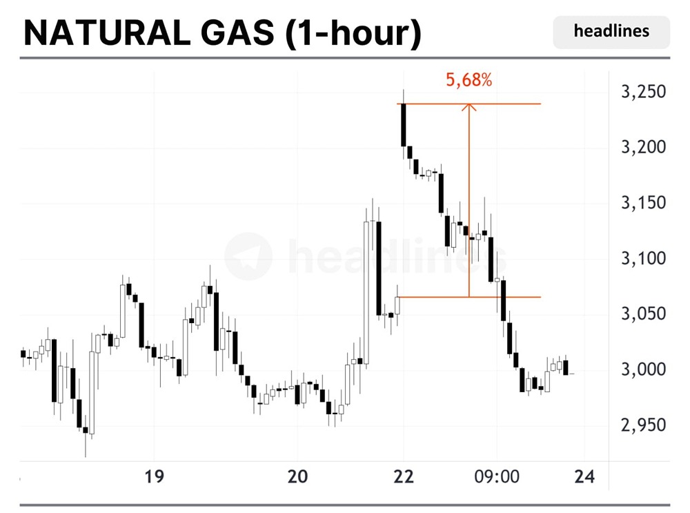 Гэп на фьючерсе природного газа: почему ожидается коррекция цены?