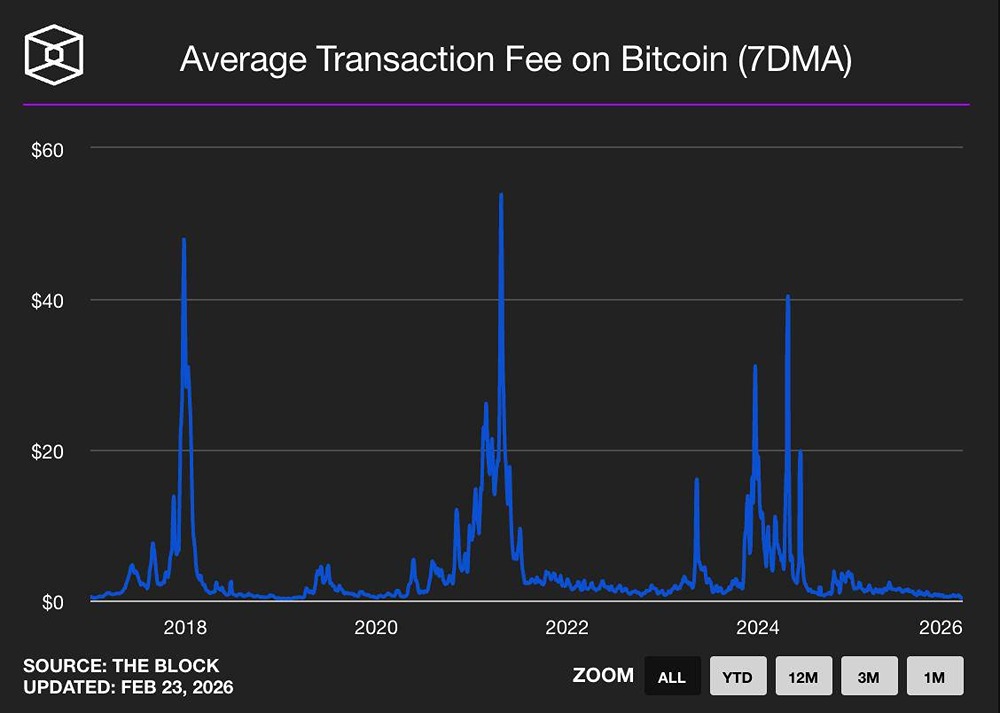 Комиссии в сети Bitcoin вернулись к уровням 2019 года
