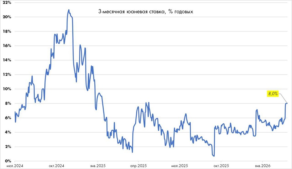 Что происходит с рынком валютных облигаций: анализ процентных ставок