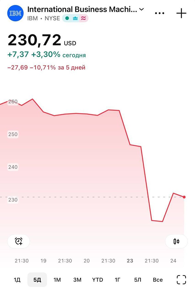 Почему ИИ от Anthropic обрушил акции IBM: анализ ситуации на рынке
