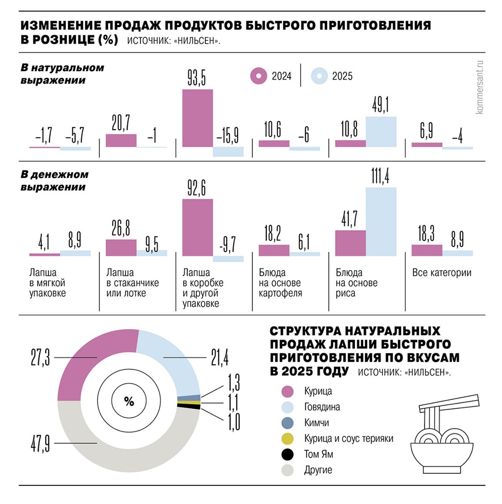 Парадокс рынка: почему падает спрос на лапшу быстрого приготовления при росте цен