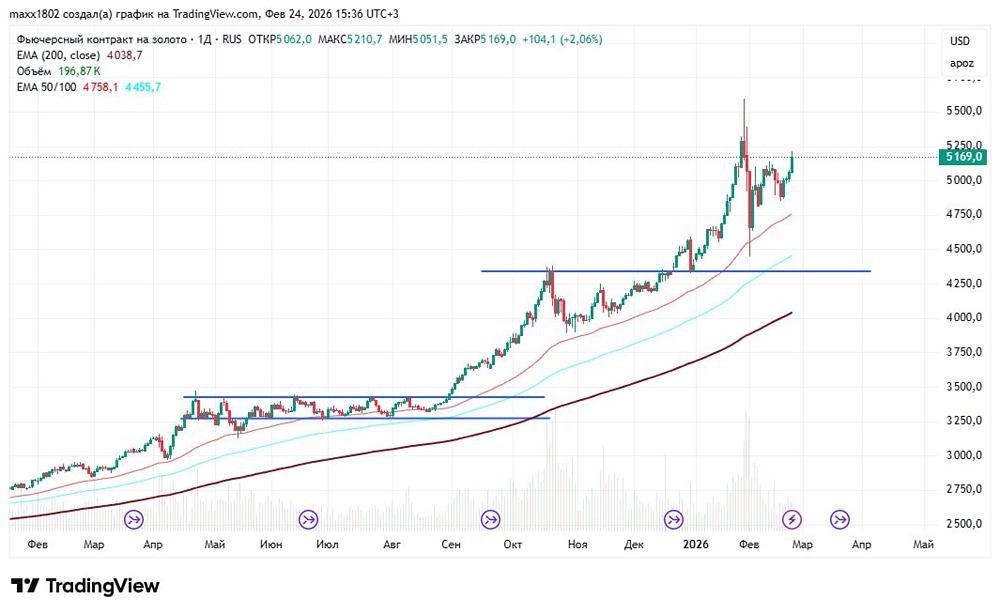 Золото на пороге разворота: что говорят графики?