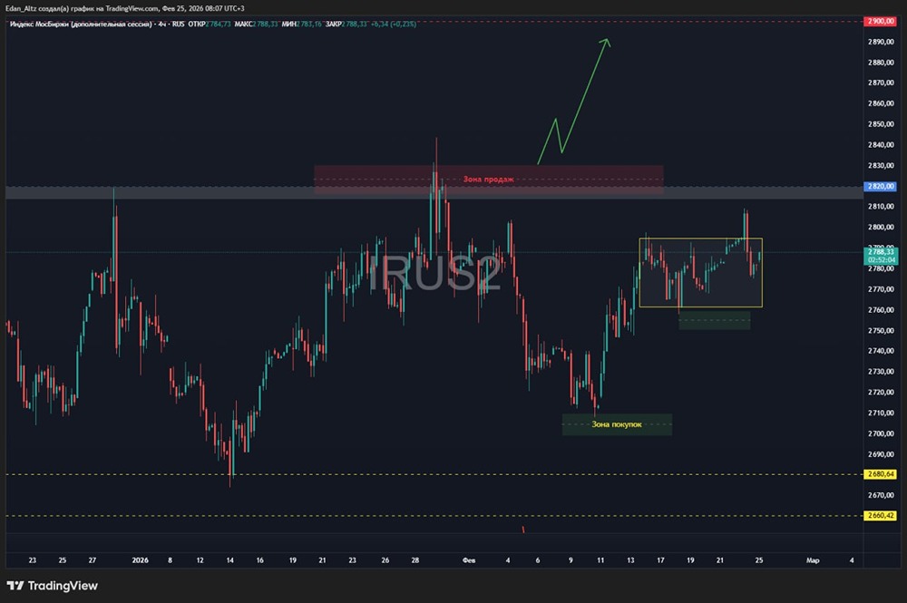 Индекс Мосбиржи: анализ ложного прорыва и дальнейшие перспективы