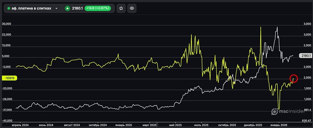 Платина в слитках: юрлица постепенно сокращают чистый шорт