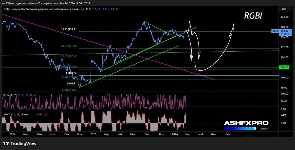 Стоит ли ожидать коррекцию индекса ОФЗ RGBI в ближайшее время?