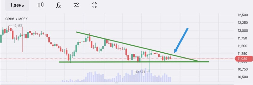 Стоит ли покупать юань в лонг: технический анализ графика и прогноз пробоя