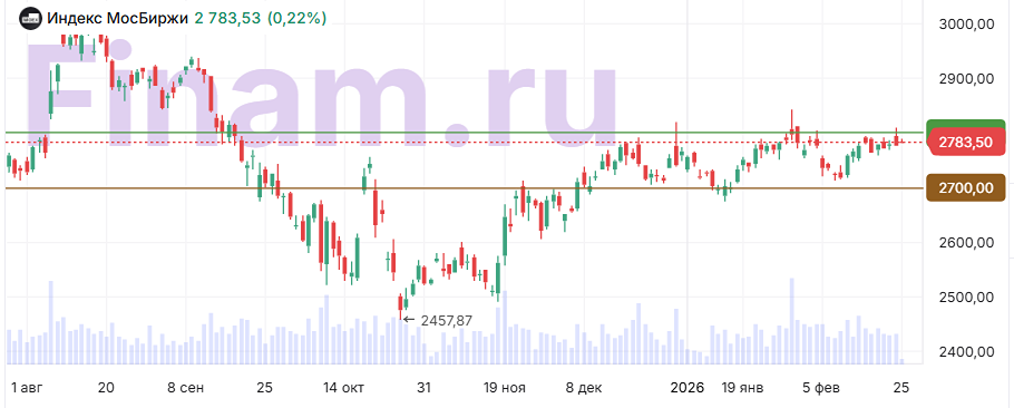 Оптимизм от переговоров по Украине против санкционного давления: сможет ли российский рынок акций вырасти?