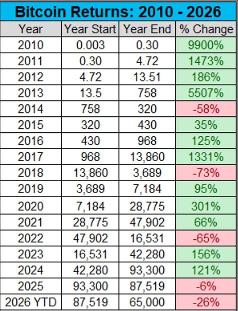 Доходность биткойна с 2010 года