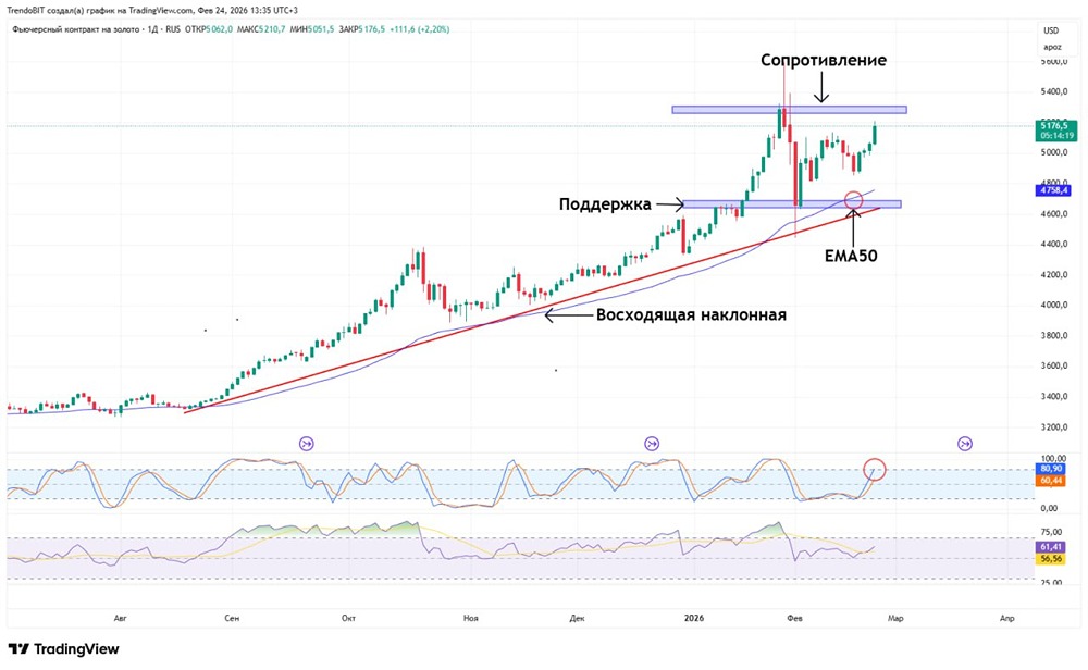 Стоит ли покупать золото XAUUSD сейчас: технический анализ рынка драгметаллов?