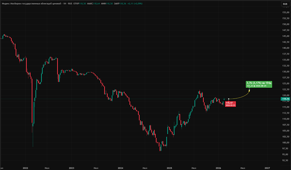 Оправдает ли рекордный выпуск гособлигаций (314 млрд руб.) высокий спрос на госбумаги: продолжит ли индекс RGBI рост?