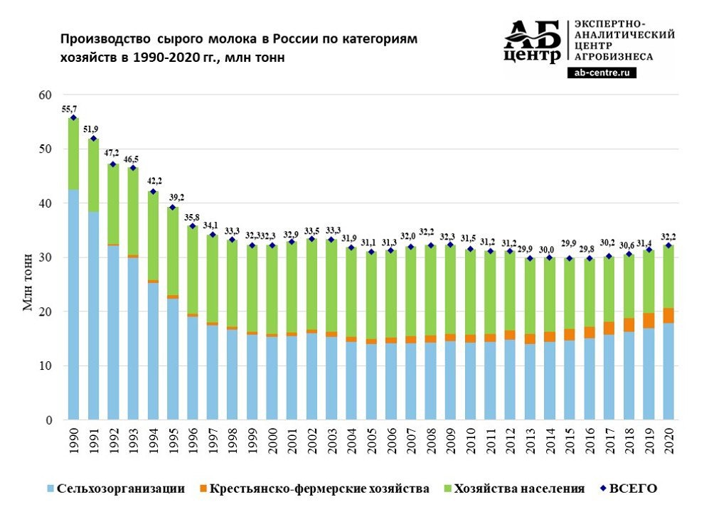 Рост производства молока в России: почему до советских показателей ещё далеко?