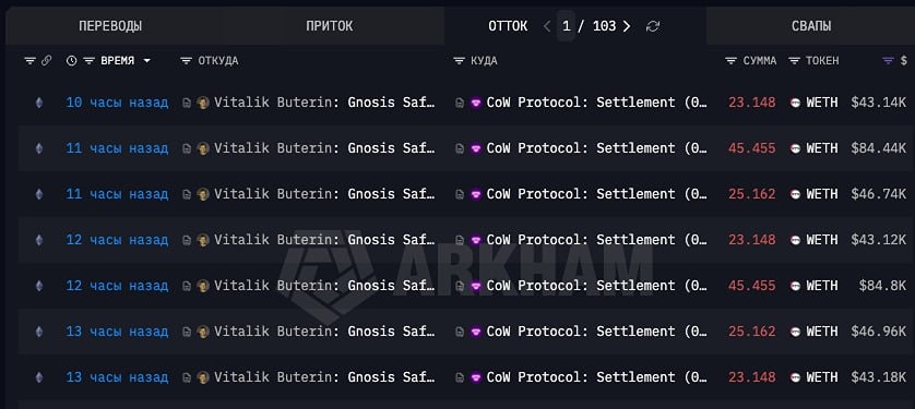 Виталик Бутерин продал более 10 000 ETH за три недели 2026 года