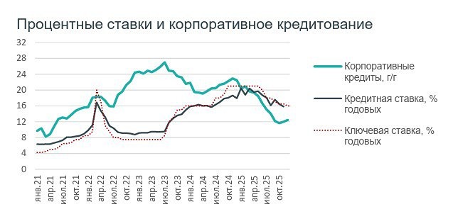 Революция на кредитном рынке: ставки ниже ключевой — впервые в истории