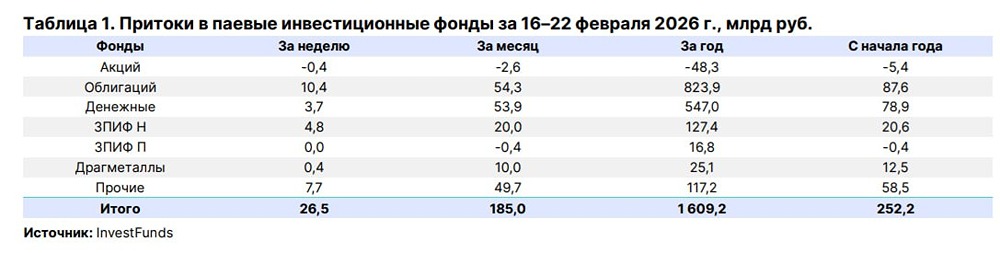 Нетто-отток из фондов акций за неделю с 16 по 22 февраля составил 0,4 млрд руб — аналитика Эйлер