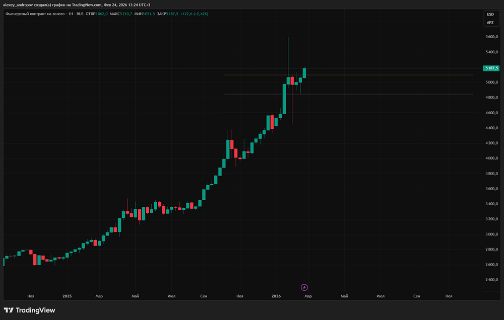 Повлияют ли риски по госдолгу США и доллару на попытки роста золота?