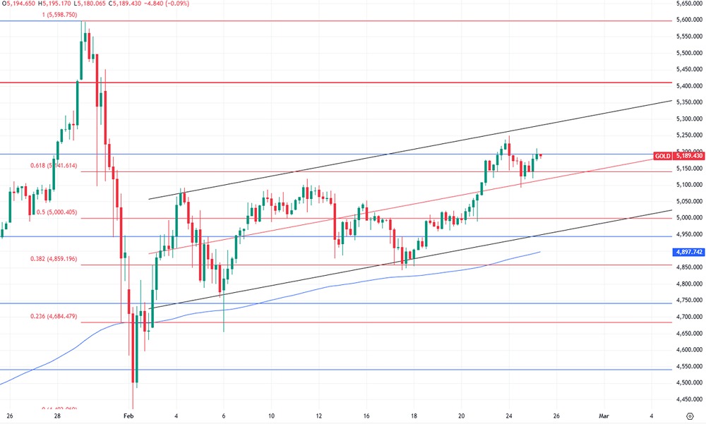 Золото тестирует уровень 5 100 долларов после падения до 5 190 долларов: станет ли статистика по рынку труда решающим фактором?