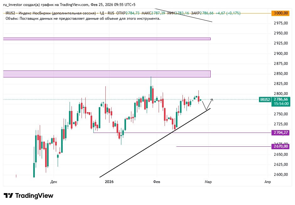 Индекс МосБиржи: свечной анализ указывает на начало коррекции