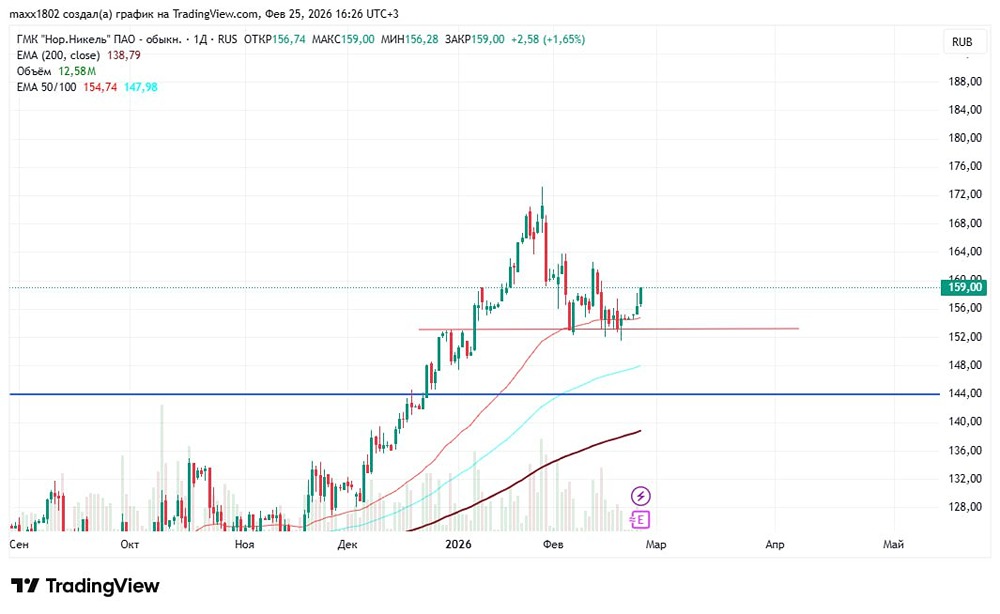 Акции Норникель показывают признаки разворота: что говорят графики