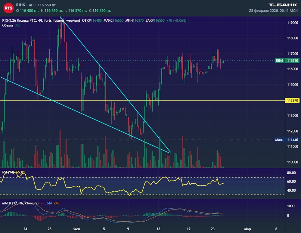 Как определить точки входа при боковом движении фьючерса РТС?