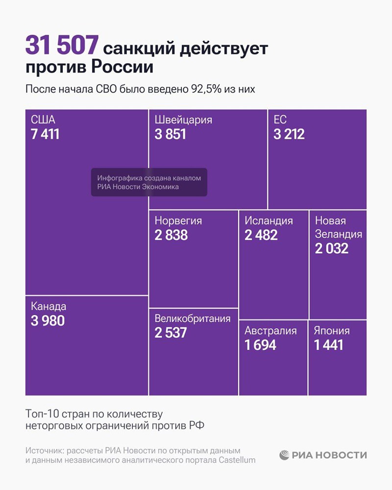 Количество санкций, введенных против России превысило 31000