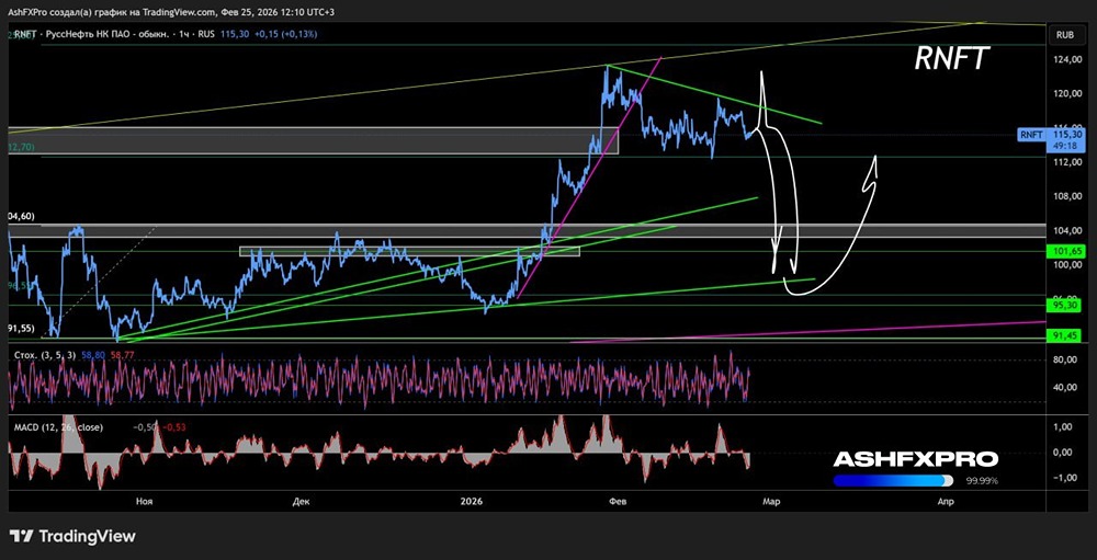 С каких уровней ждать начало коррекции в акциях «Русснефти»?