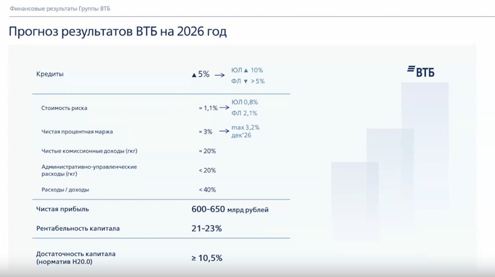 ВТБ прогнозирует чистую прибыль по итогам 2026 года в размере 600-650 млрд руб, рентабельность капитала 21-23% — первый зампред Пьянов