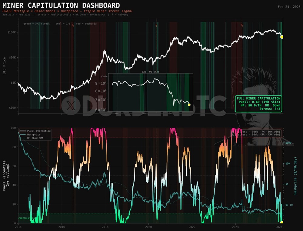Майнеры капитулируют с такой скоростью, которую мы наблюдали всего 4 раза за всю историю биткоина