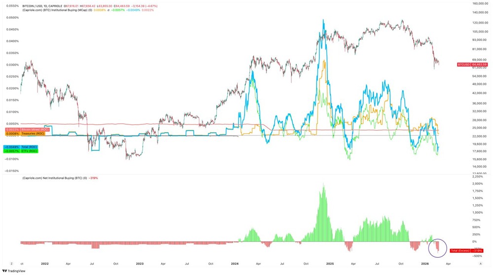 На прошлой неделе была зафиксирована самая агрессивная за всю историю чистая продажа биткоинов институциональными инвесторами