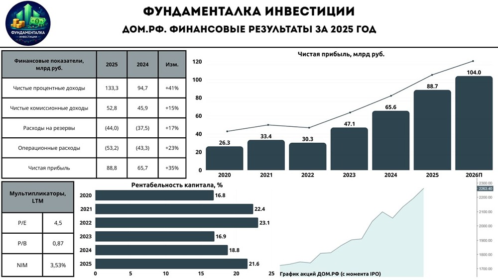 Финансовые итоги ДОМ.РФ: рост прибыли и дивидендные перспективы