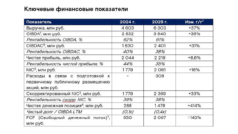 Базис отчитался о росте выручки на 37%: финансовые итоги 2025 года