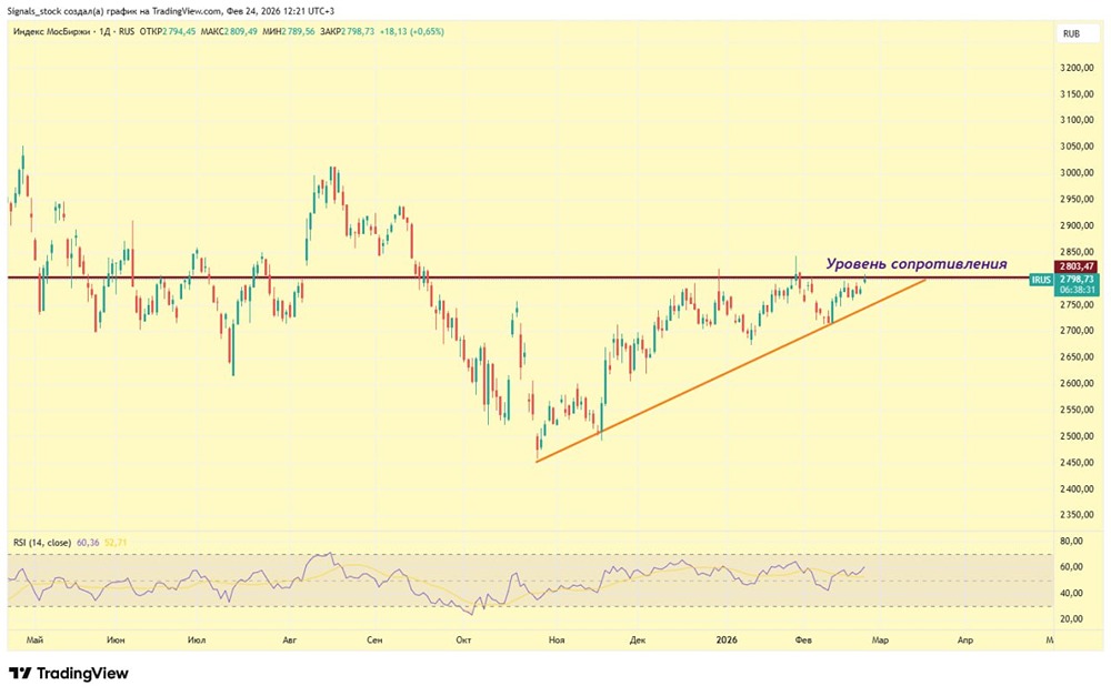 Индекс Московской Биржи — что по рынку сейчас?