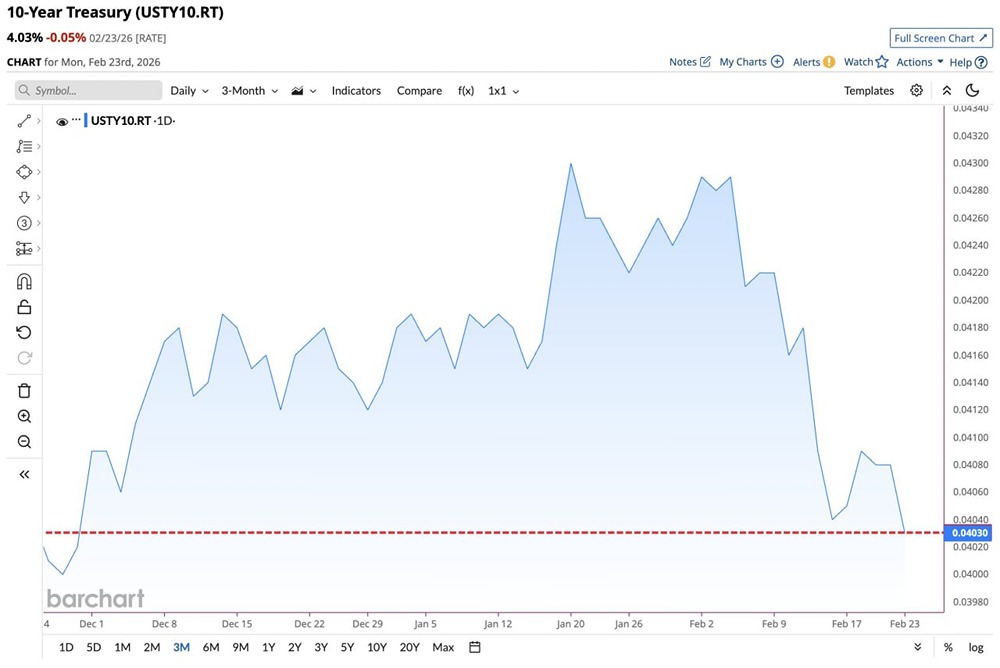 Доходность 10-летних казначейских облигаций упала до 4,03%, достигнув самого низкого уровня закрытия с ноября