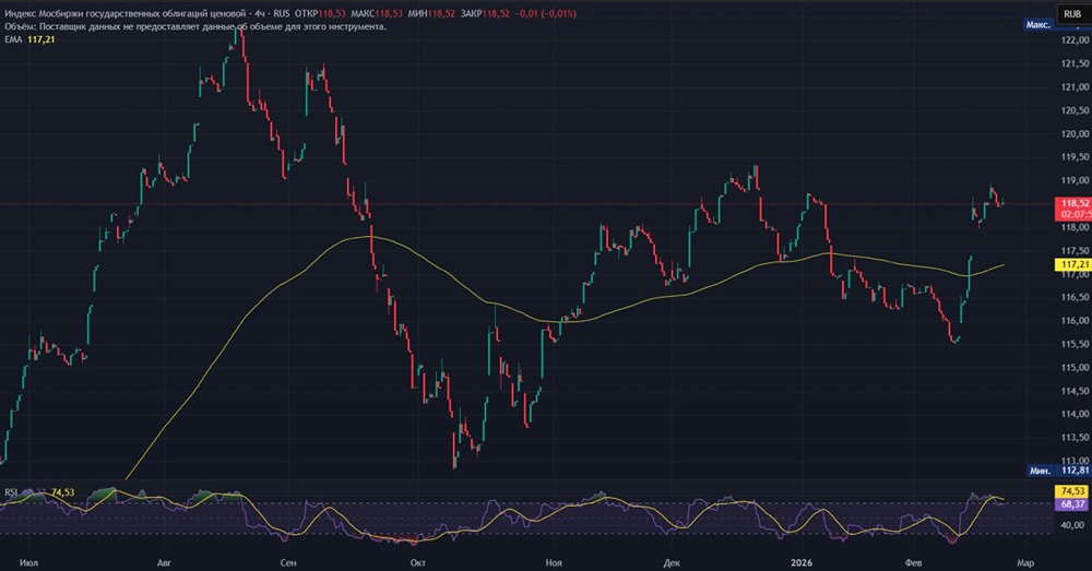 Что ждёт индекс облигаций: анализ сопротивления и прогноз движения