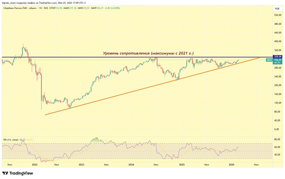 Будет ли коррекция акций Сбера после отчёта за 2025 год? Прогноз и технический анализ