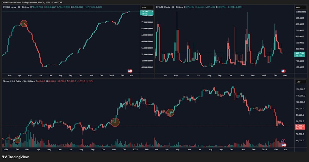 Длинные позиции крупных игроков Bitfinex BTC продолжают расти